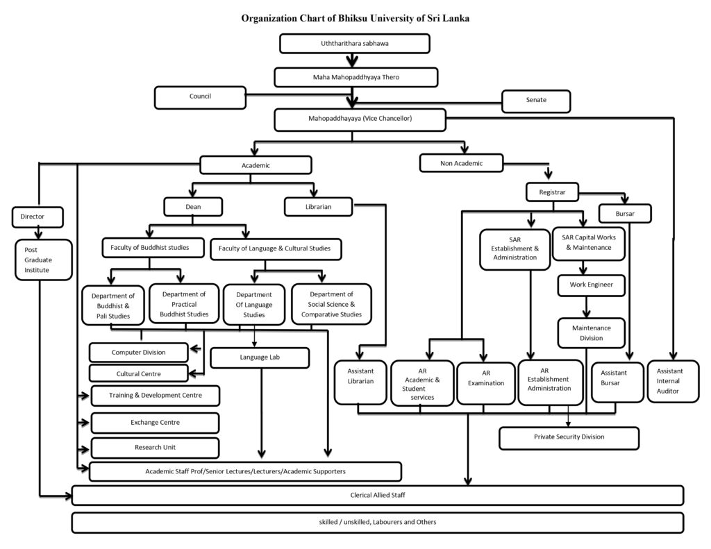 Organization-Chart-of-Bhiksu-University-of-Sri-Lanka